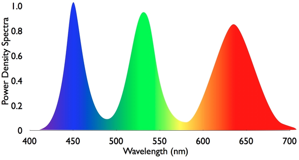 Fig.2 - Spectre émis avec un rétro-éclairage QDEF (Quantum Dot Enhancement Film)
