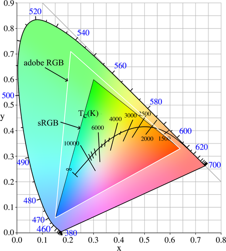 Fig.4 - Comparaison des espaces chromatiques entre sRGB et aRGB