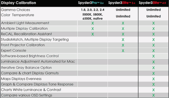 Les différentes versions logicielles accompagnant la sonde Spyder 3