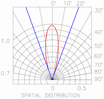 Exemple de distribution spatiale de l´intensité lumineuse