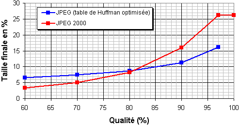Comparaison JPEG / JPEG 2000