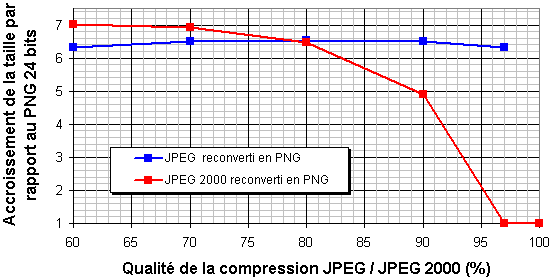 Recomparaison JPEG / JPEG 2000 en PNG